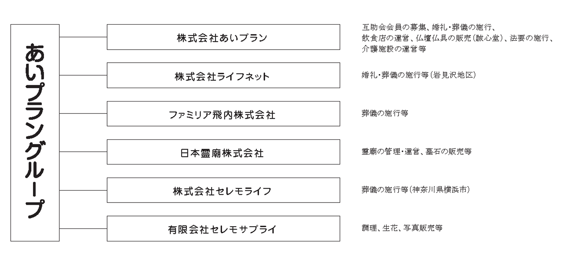 冠婚葬祭あいプラングループ画像イメージ