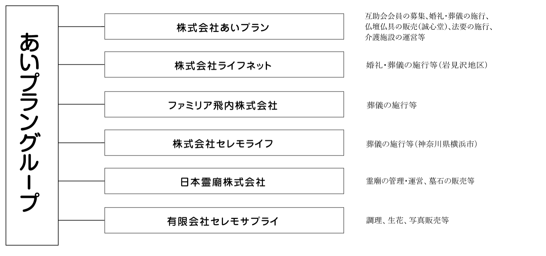 冠婚葬祭あいプラングループ画像イメージ