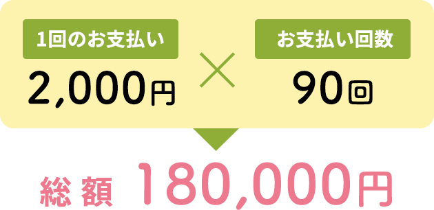 お支払回数、総額の図