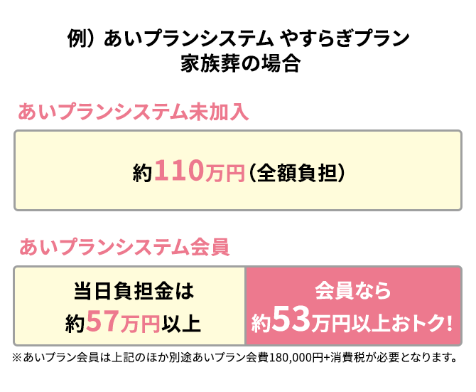 あいプランシステム やすらぎプラン 家族葬の場合の図