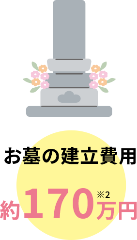 お墓の費用約000万円