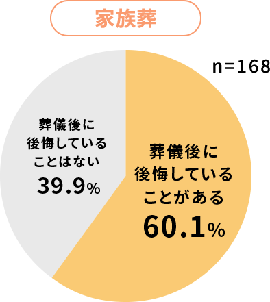 家族葬の図